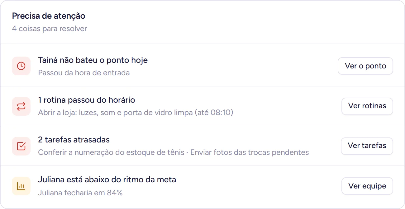 Lista do que precisa de atenção hoje: quem não bateu o ponto, rotina fora do horário, tarefas atrasadas