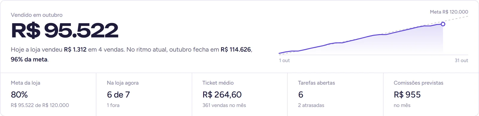 Resumo das vendas do mês com o gráfico da meta